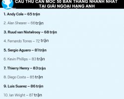 Cầu thủ cán mốc 50 bàn thắng nhanh nhất ngoại hạng anh
