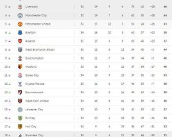 BXH Ngoại Hạng Anh mới nhất: CHelsea lên TOP!