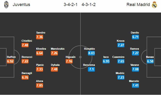Đội hình thi đấu dự kiến Chung Kết CÚp C1 Juventus vs Real Madrid Đội hình thi đấu dự kiến Chung Kết CÚp C1 Juventus vs Real Madrid
