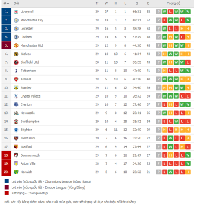 Liverpool đã phá vỡ kỷ lục nào khi vô địch