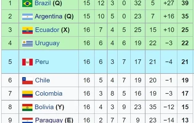 Kết quả vòng loại WC 2022 khu vực Nam Mỹ