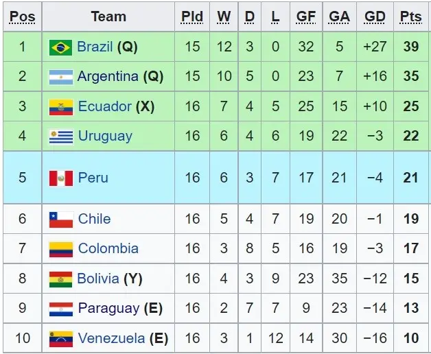 Vòng loại WC 2022 khu vực Nam Mỹ Kết quả vòng loại WC 2022 khu vực Nam Mỹ