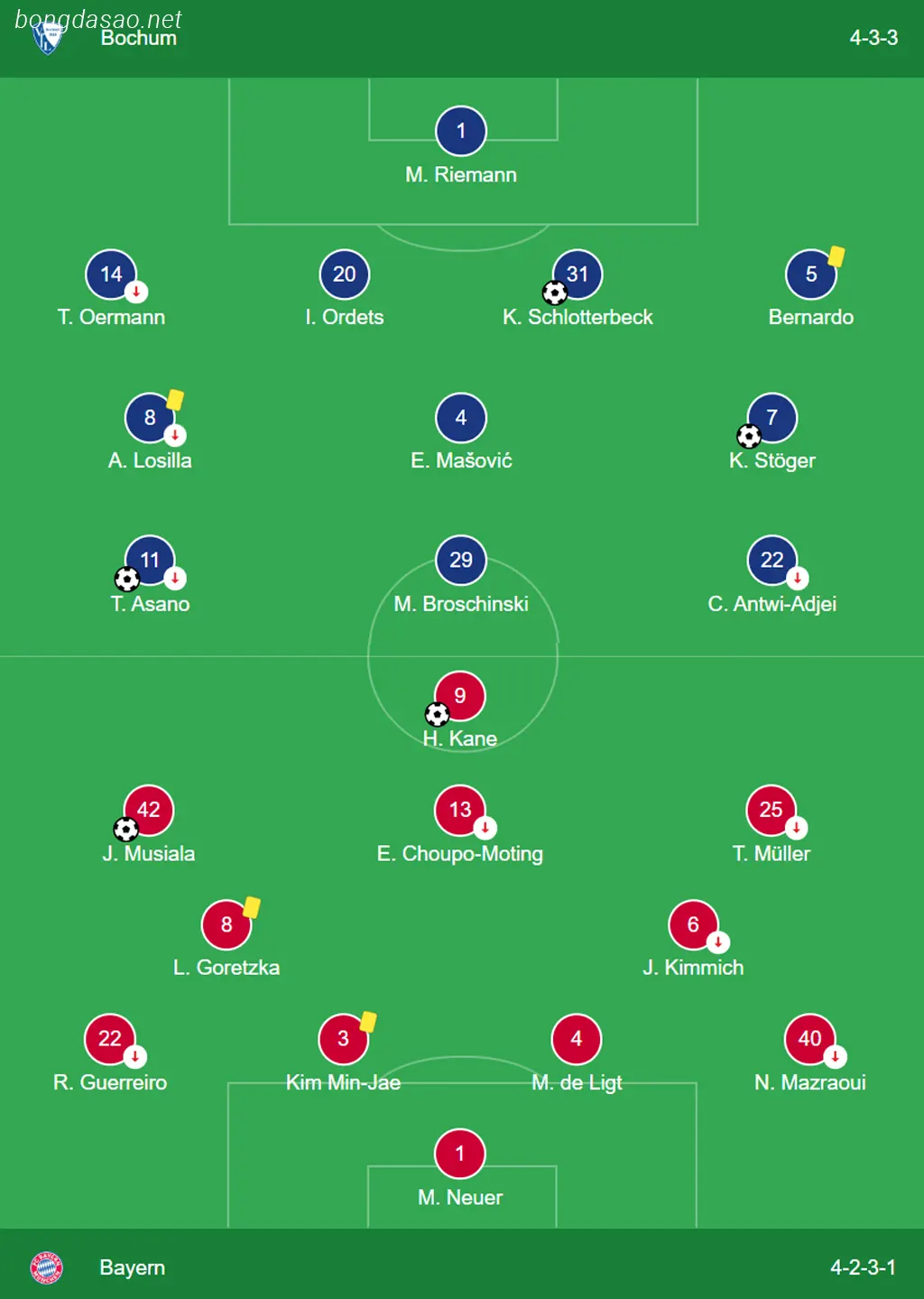 Kết quả bóng đá ngày 18/02: Bochum vs FC Bayern Munich