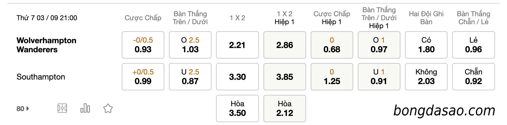 Soi kèo Wolves vs Southampton, 21h00 ngày 03/09, EPL