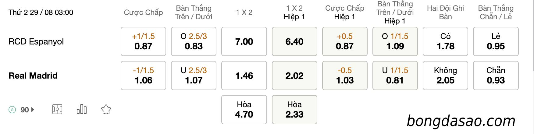 Soi kèo Espanyol vs Real Madrid, 03h00 ngày 29/08/2022