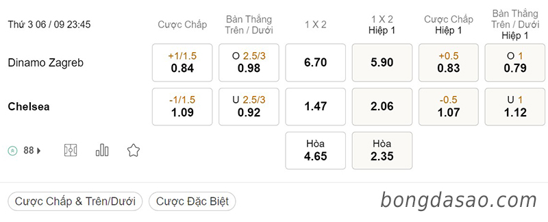 Soi kèo xiên ngày 06/9, Dinamo Zagreb vs Chelsea, 23h45, Champions League