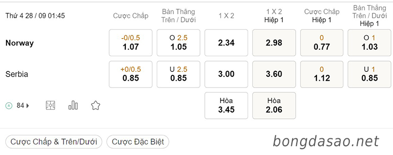 Tỷ Lệ Kèo Nhà Cái 188BET trận Na Uy vs Serbia, Nations League, ngày 28/09