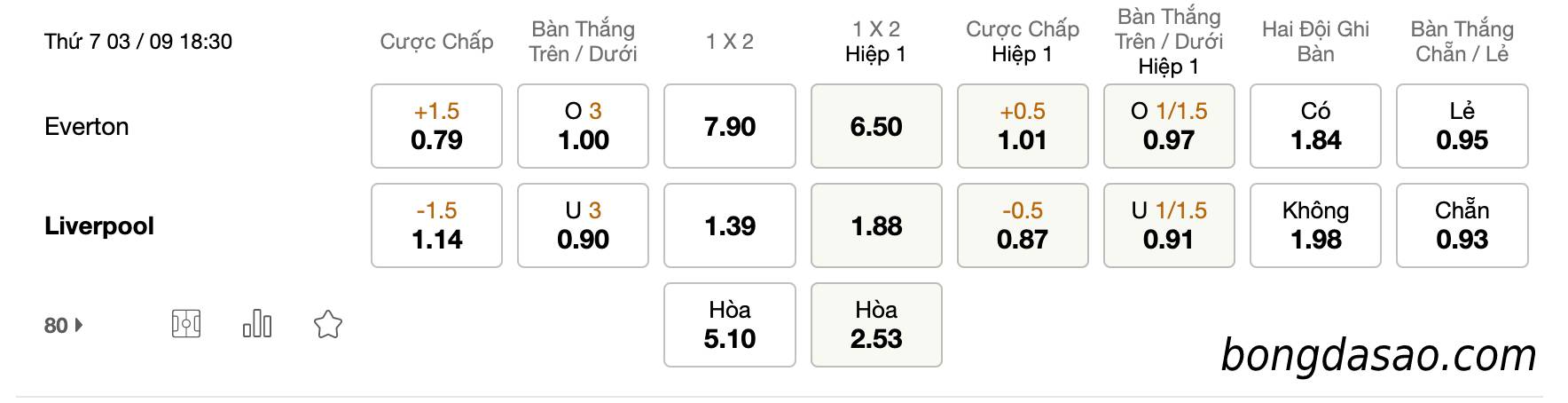 Soi kèo Everton vs Liverpool, 18h30 ngày 03/09/2022