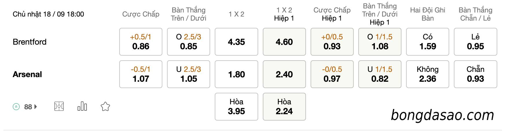 Tỷ Lệ Kèo Nhà Cái 188BET trận Brentford vs Arsenal, Ngoại Hạng Anh, ngày 18/09/2022
