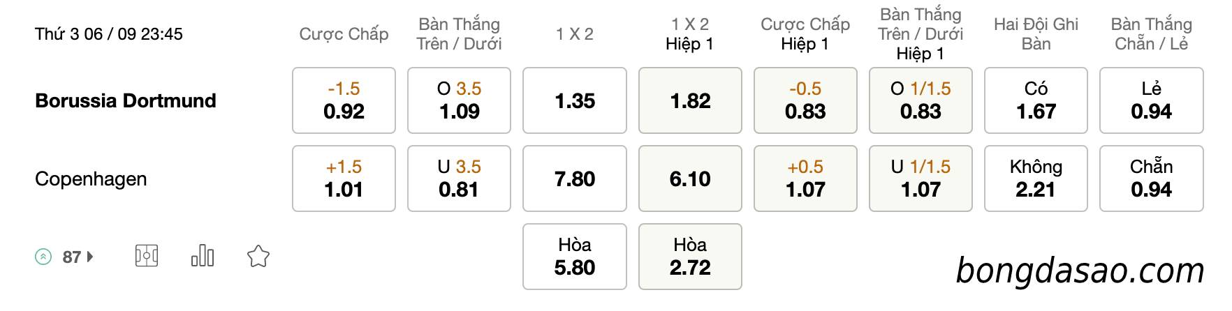 Soi kèo Dortmund vs Copenhagen, 23h45 ngày 06/09/2022