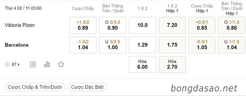 Tỷ Lệ Kèo Nhà Cái 188BET trận Viktoria Plzen vs Barcelona, Champions League, ngày 2/11
