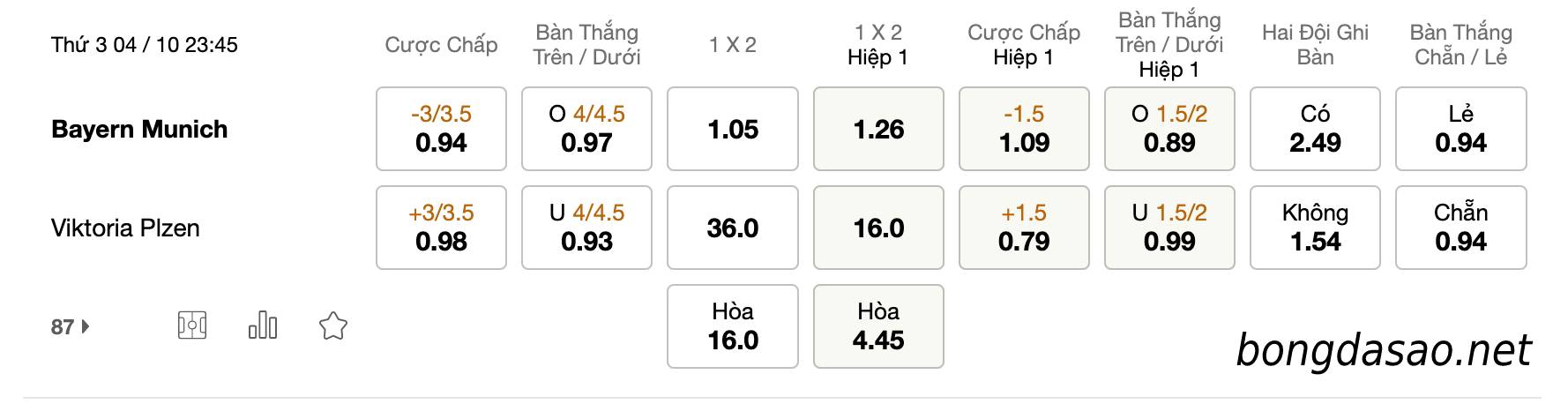 Tỷ Lệ Kèo Nhà Cái 188BET trận Bayern Munich vs Plzen, Champions League