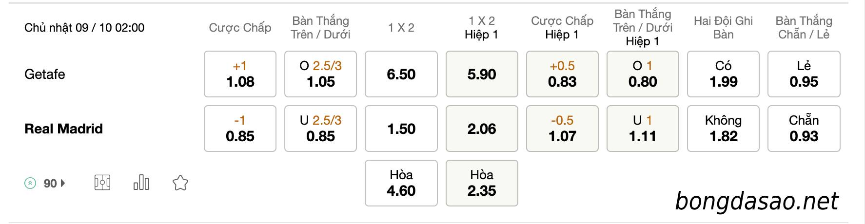 Tỷ Lệ Kèo Nhà Cái 188BET trận Getafe vs Real Madrid, La Liga, ngày 09/10