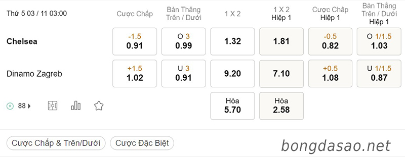 Tỷ Lệ Kèo Nhà Cái 188BET trận Chelsea vs Dinamo Zagreb, Champions League, ngày 3/11