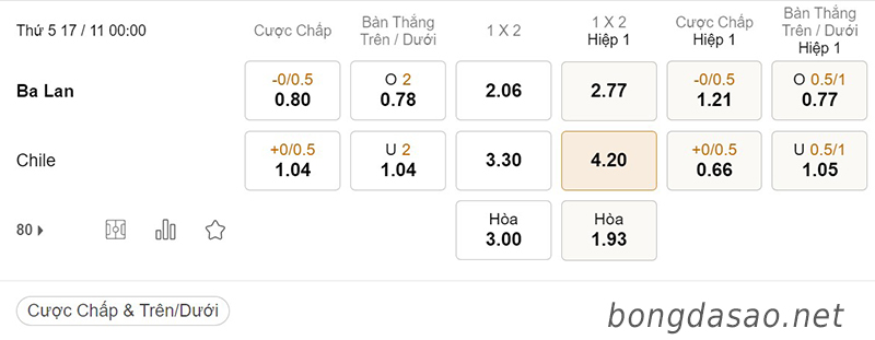 Tỷ Lệ Kèo Nhà Cái 188BET trận Ba Lan vs Chile, Giao hữu quốc tế, ngày 17/11