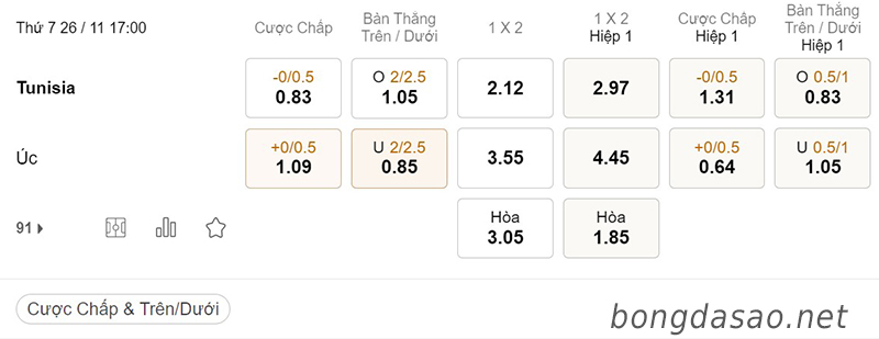 Tỷ Lệ Kèo Nhà Cái 188BET trận Tunisia vs Úc, World Cup 2022, ngày 26/11