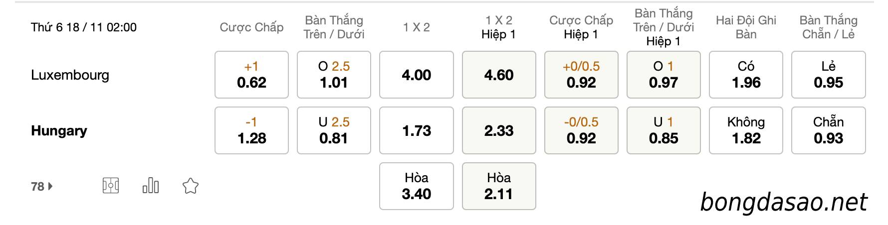 Tỷ Lệ Kèo Nhà Cái 188BET trận Luxembourg vs Hungary, Giao Hữu Quốc Tế, ngày 18/11