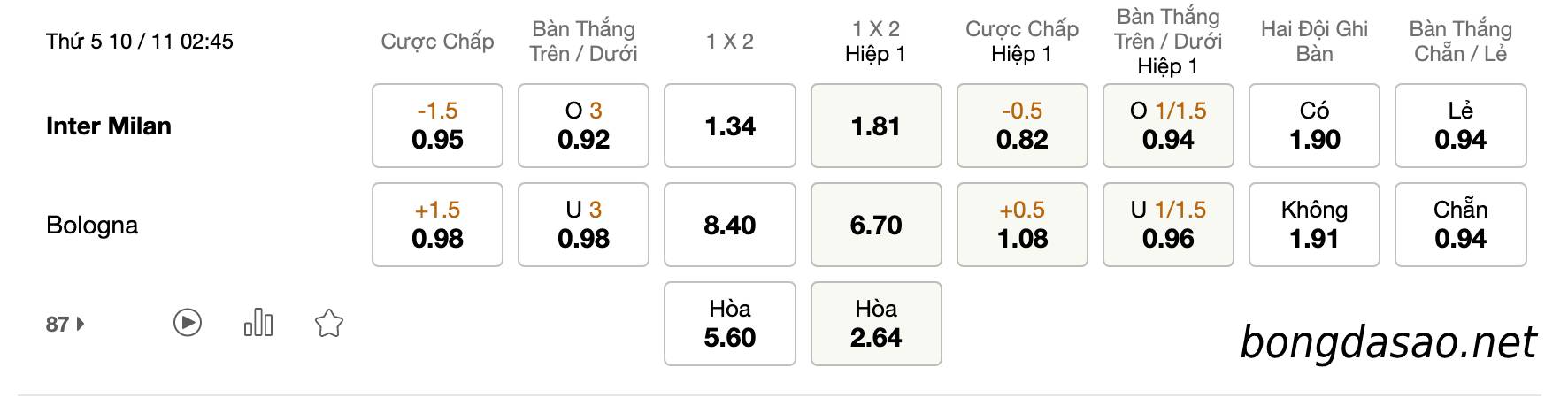 Tỷ Lệ Kèo Nhà Cái 188BET trận Inter Milan vs Bologna, Serie A, 10/11/2022