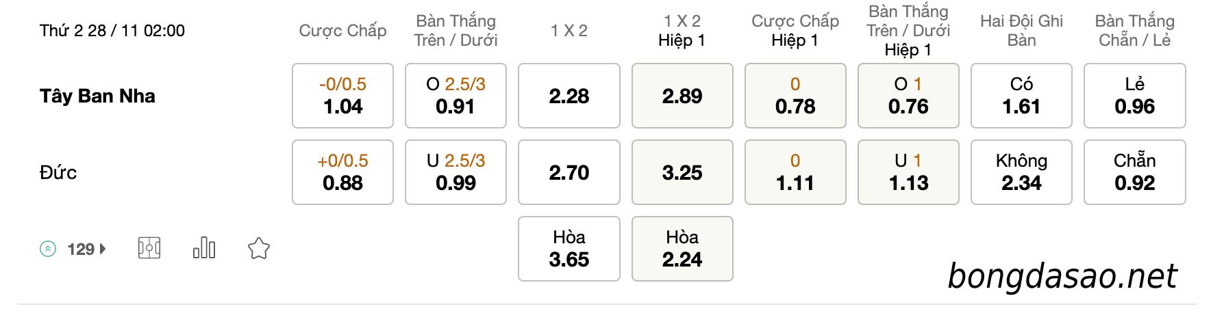 Tỷ Lệ Kèo Nhà Cái 188BET trận Tây Ban Nha vs Đức, World Cup 2022, ngày 28/11