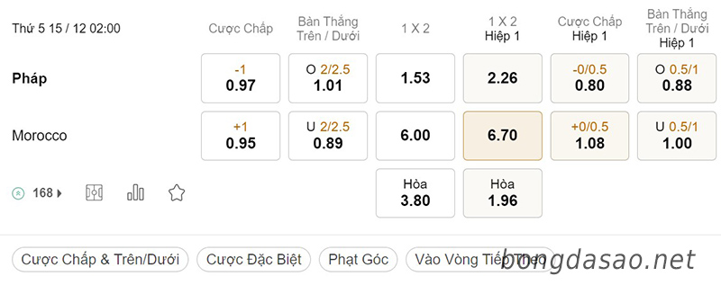 Tỷ Lệ Kèo Nhà Cái 188BET trận Pháp vs Maroc, World Cup 2022, ngày 15/12