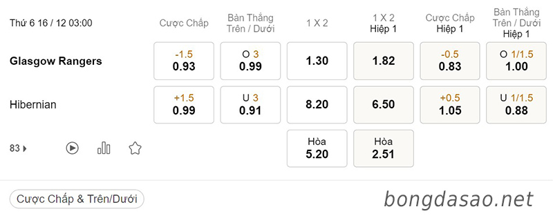 Tỷ Lệ Kèo Nhà Cái 188BET trận Rangers vs Hibernian, VĐQG Scotland, ngày 16/12