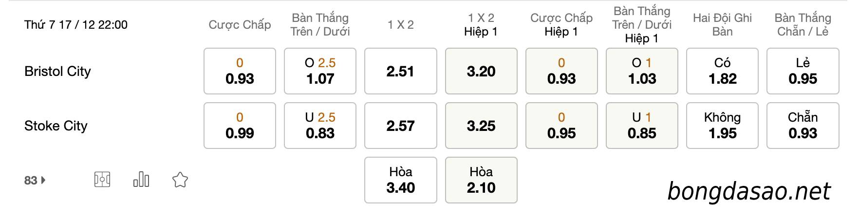 Tỷ Lệ Kèo Nhà Cái 188BET trận Bristol City vs Stoke City, Championship, ngày 17/12
