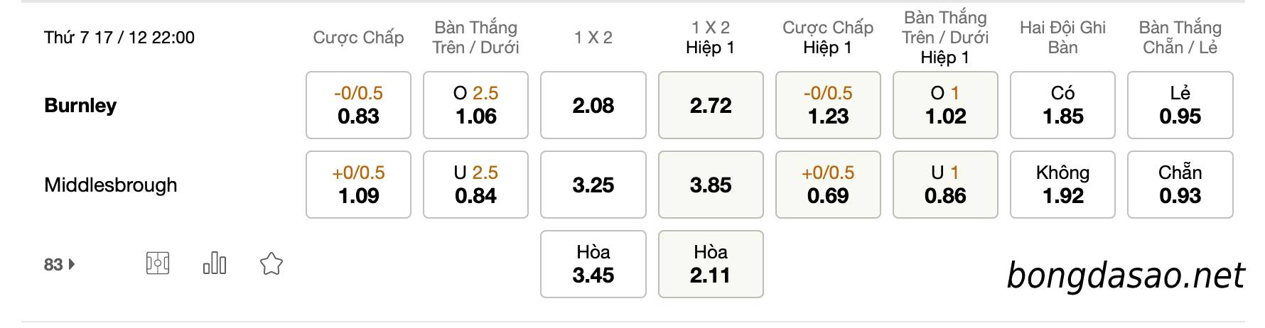 Tỷ Lệ Kèo Nhà Cái 188BET trận Burnley vs Middlesbrough, Championship, ngày 17/12