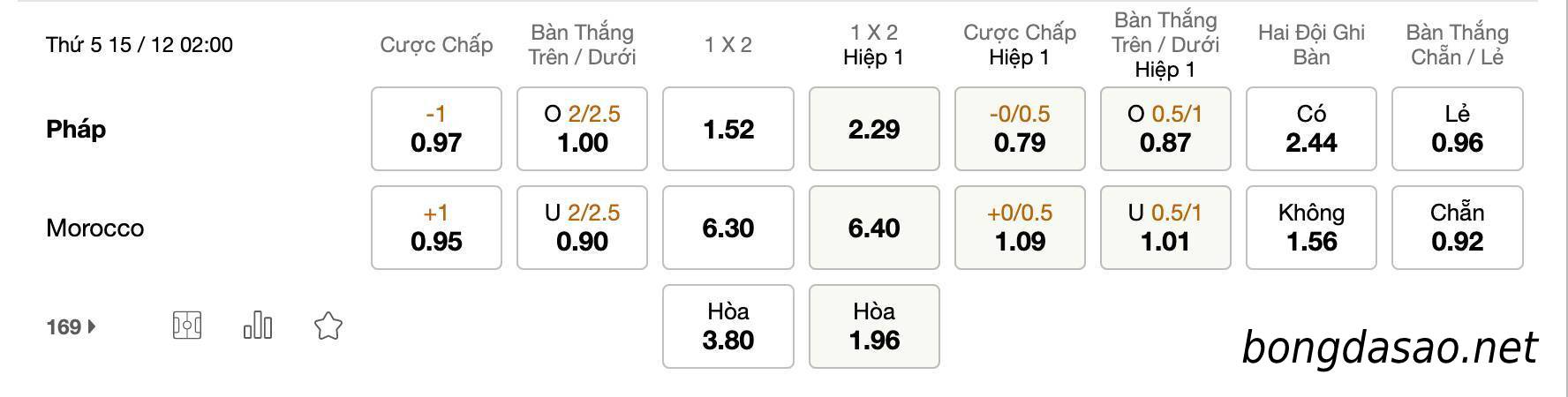 Tỷ Lệ Kèo Nhà Cái 188BET trận Pháp vs Ma Rốc, World Cup 2022, ngày 15/12