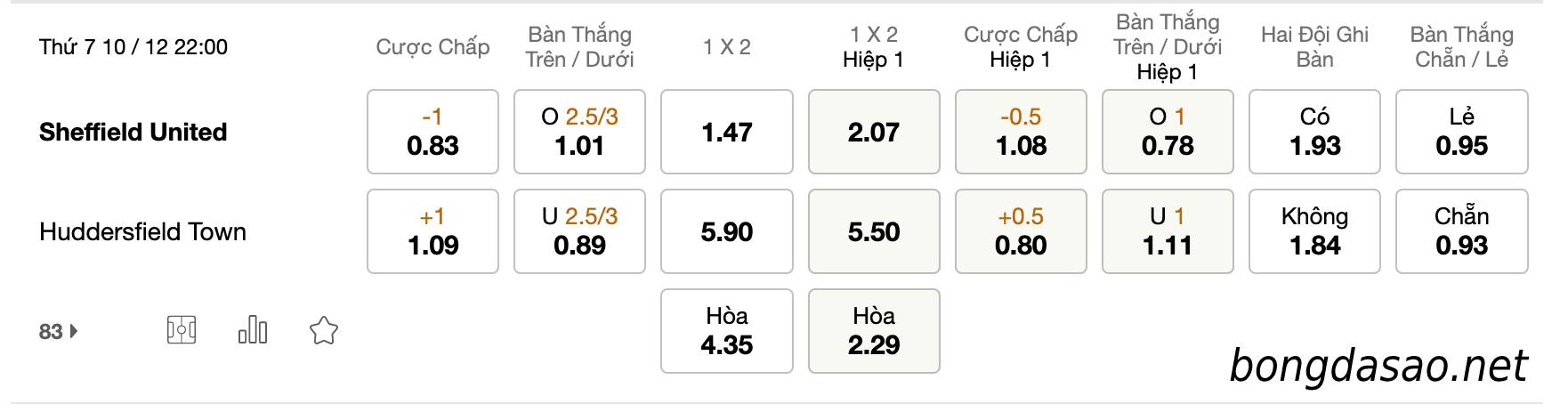 Tỷ Lệ Kèo Nhà Cái 188BET trận Sheffield vs Huddersfield, Championship, 22h00 ngày 10/12