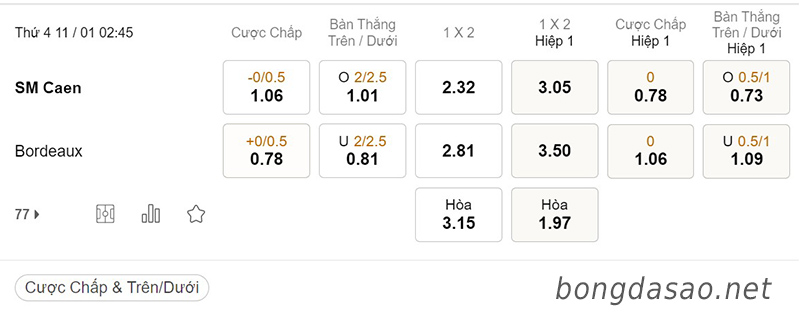 Tỷ Lệ Kèo Nhà Cái 188BET trận Caen vs Bordeaux, Ligue 2, ngày 11/01