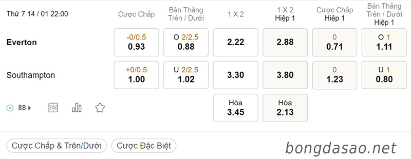 Soi kèo xiên ngày 14/01, Everton vs Southampton, 22h00, Ngoại hạng Anh