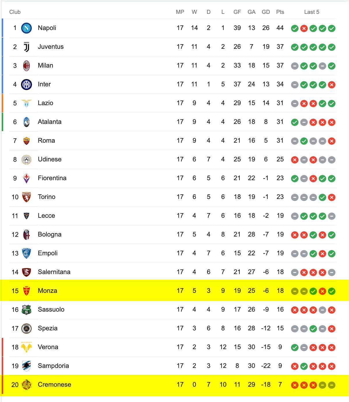 Bảng Xếp Hạng Serie A 2022/23