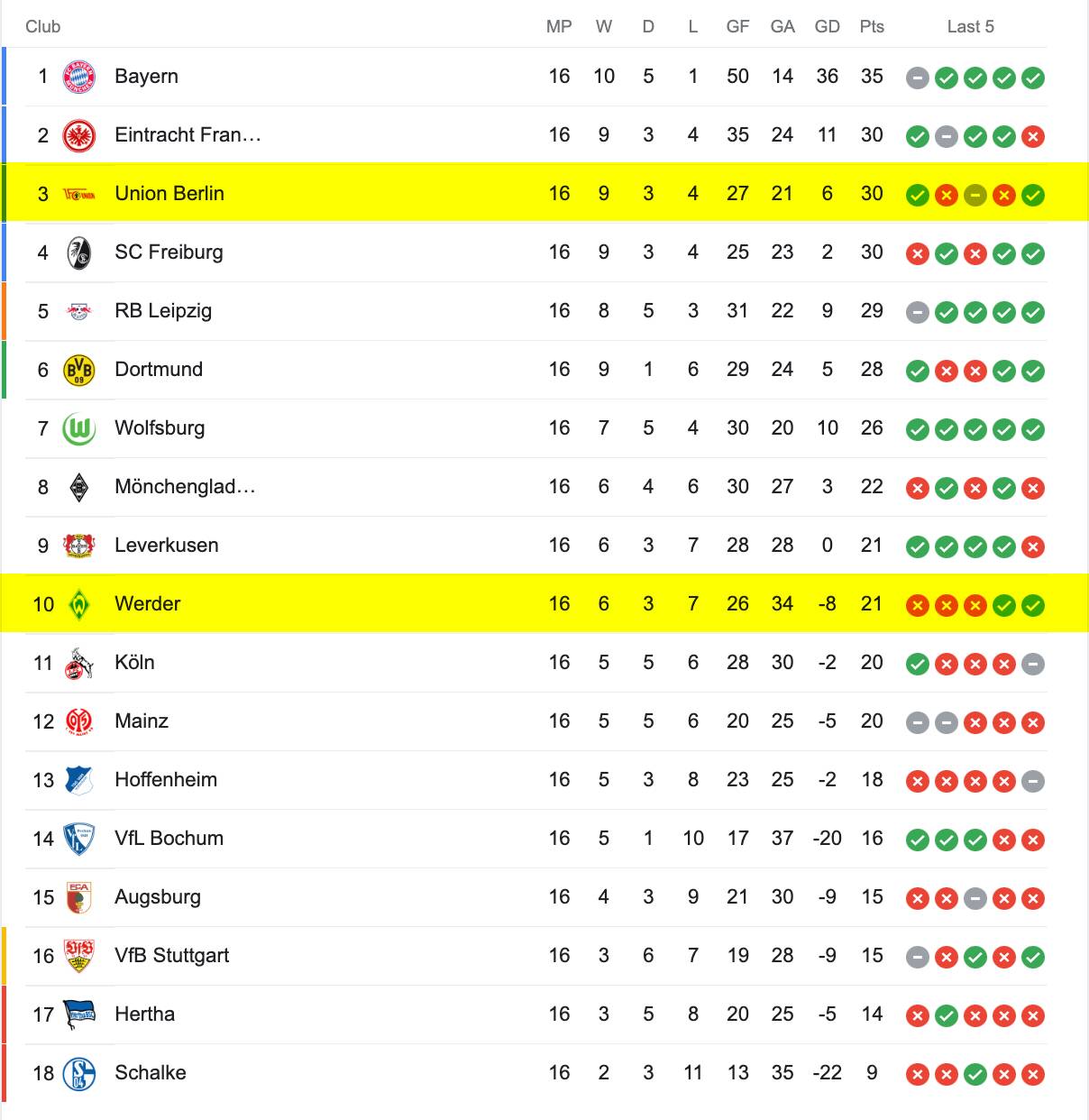 Bảng Xếp Hạng Bundesliga 2022/23
