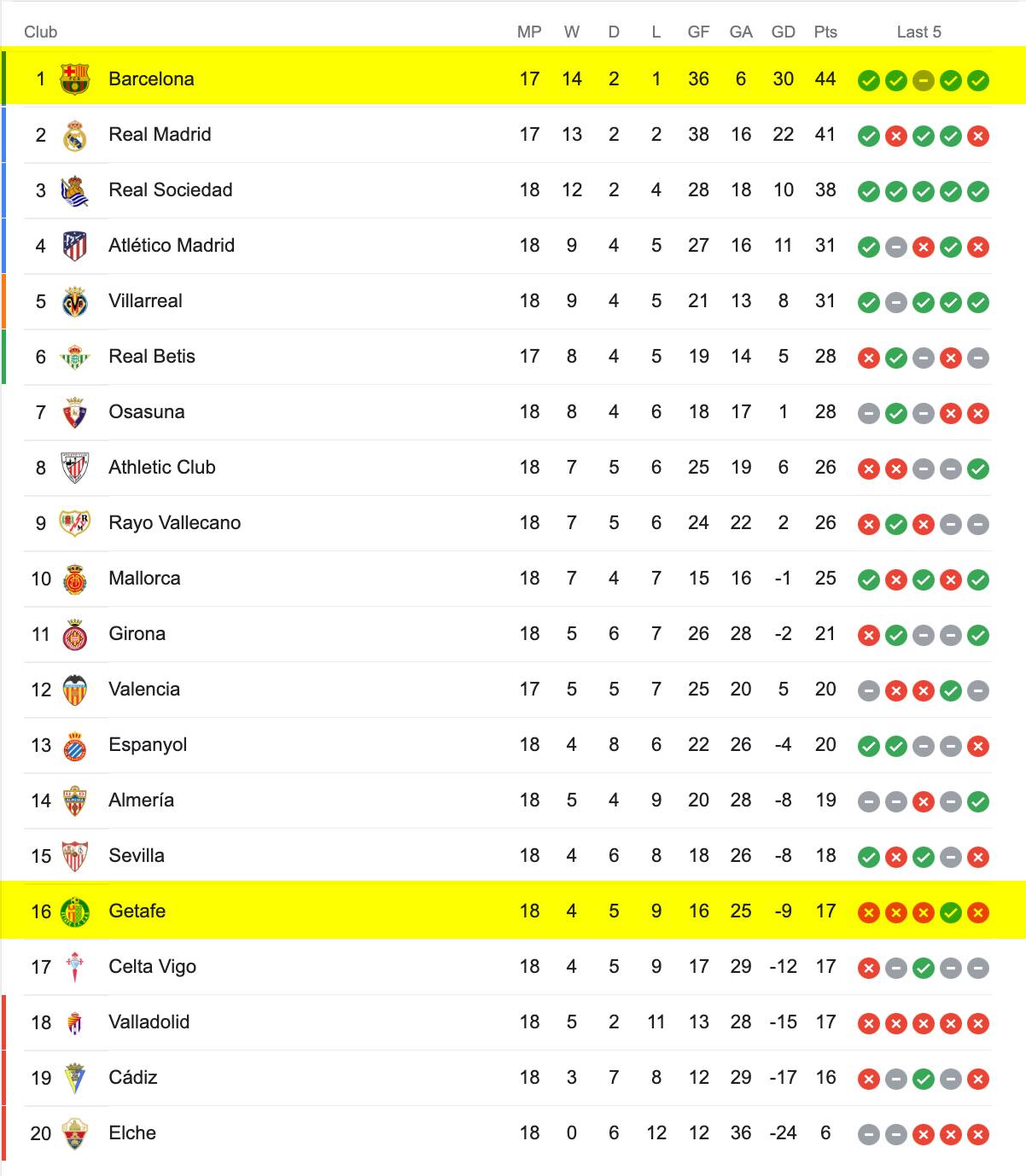 Bảng Xếp Hạng La Liga 2022/23