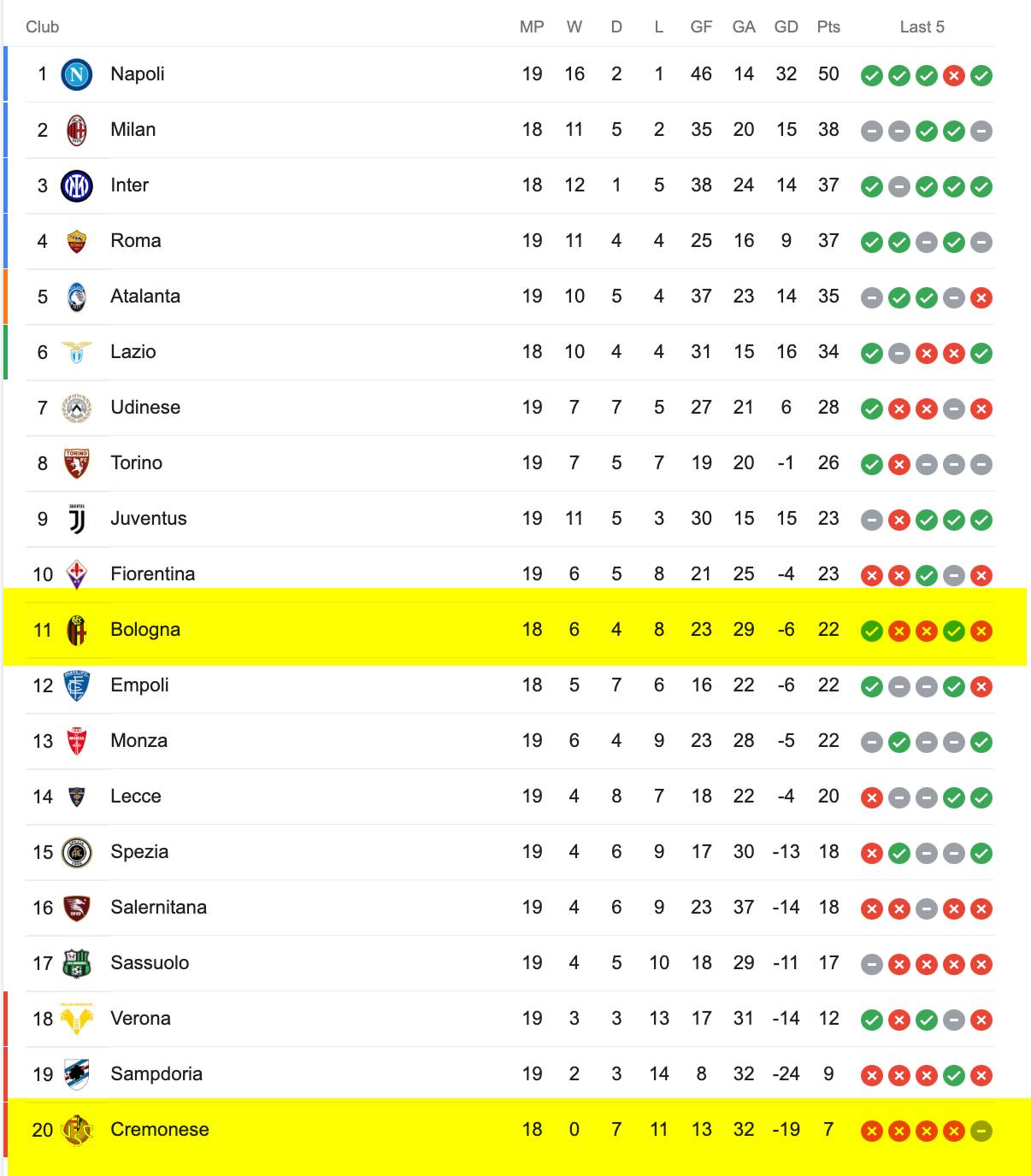 Bảng Xếp Hạng Serie A 2022/23