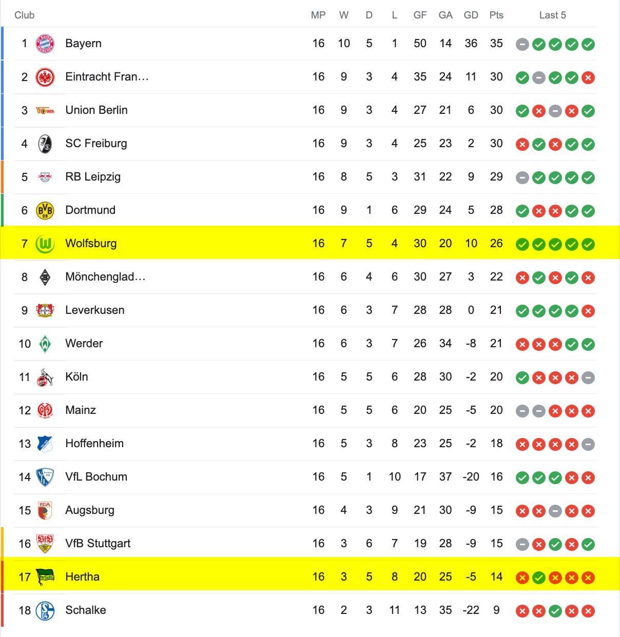 Bảng Xếp Hạng Bundesliga 2022/23
