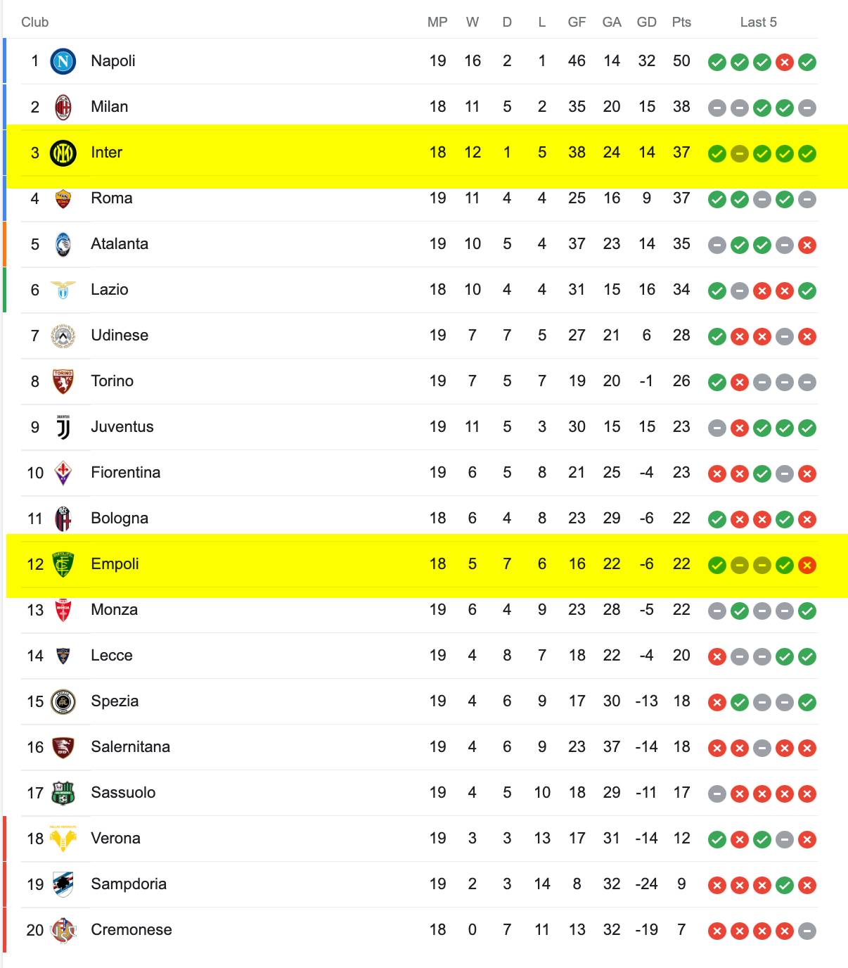 Bảng Xếp Hạng Serie A 2022/23