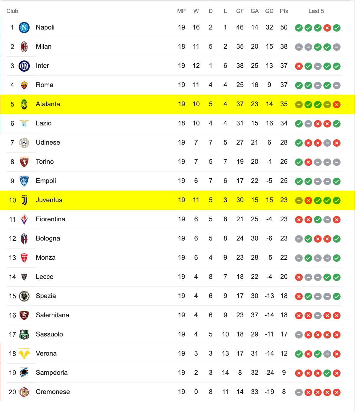 Bảng Xếp Hạng Serie A 2022/23