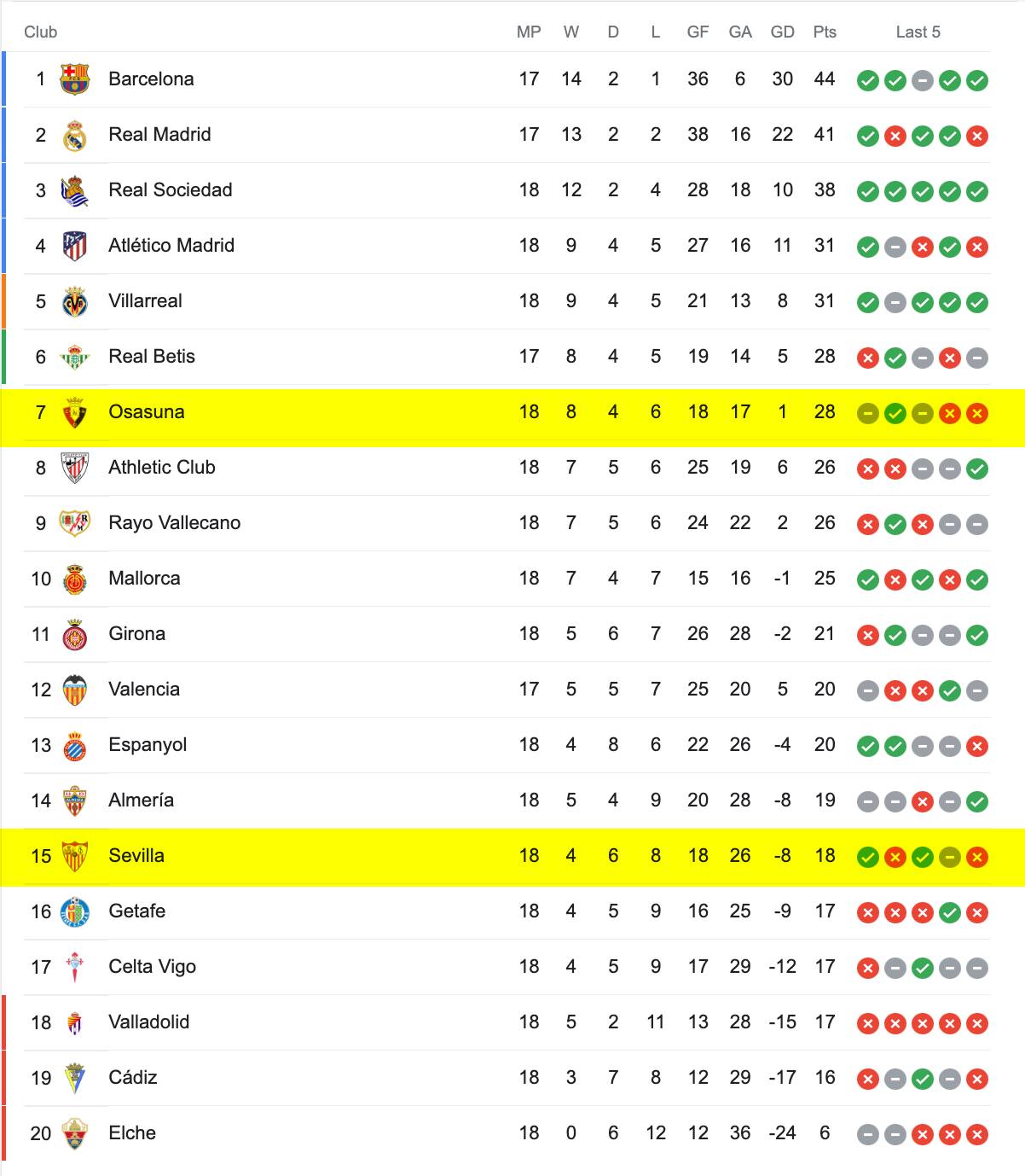 Bảng Xếp Hạng La Liga 2022/23