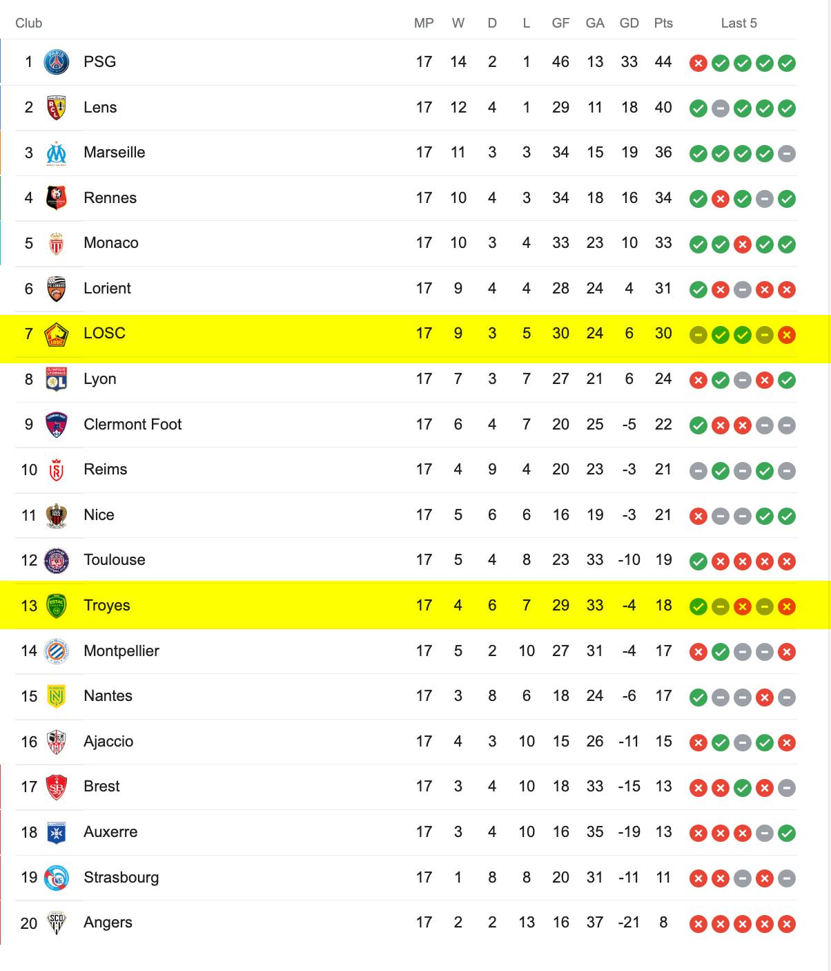 Bảng Xếp Hạng Ligue 1 2022/23