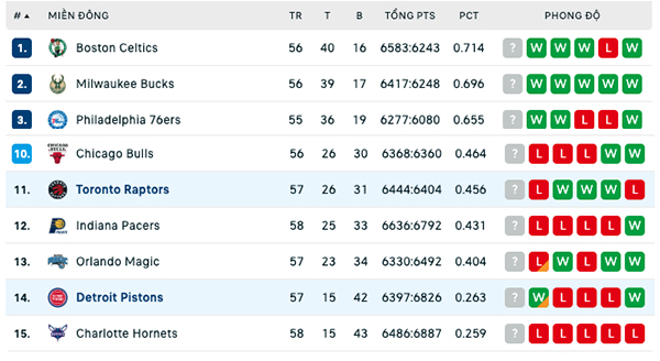 Bảng xếp hạng NBA 12:2