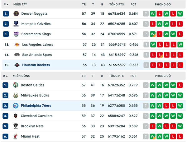 Bảng xếp hạng NBA ngày 13:2