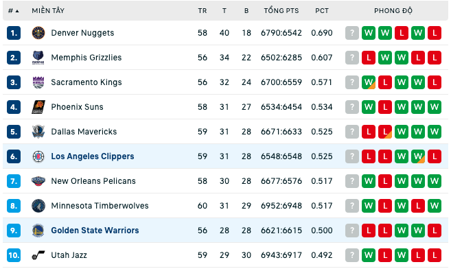 Bảng xếp hạng NBA ngày 14/2