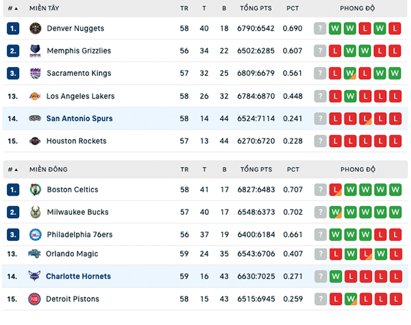 Bảng xếp hạng NBA ngày 15:2