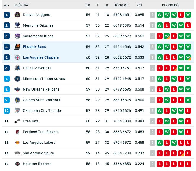 Bảng xếp hạng NBA ngày 162