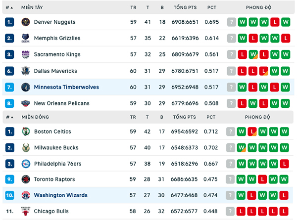 Bảng xếp hạng NBA ngày 16:2