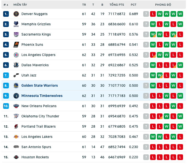 Bảng xếp hạng NBA 26:2