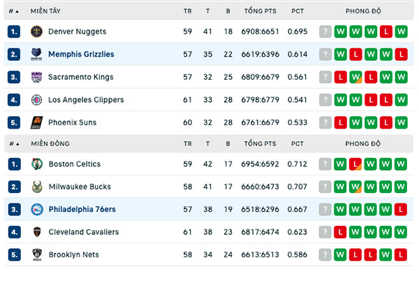 Bảng xếp hạng NBA ngày 23:2