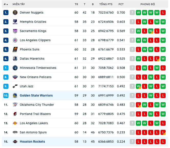 Bảng xếp hạng NBA ngày 24:2