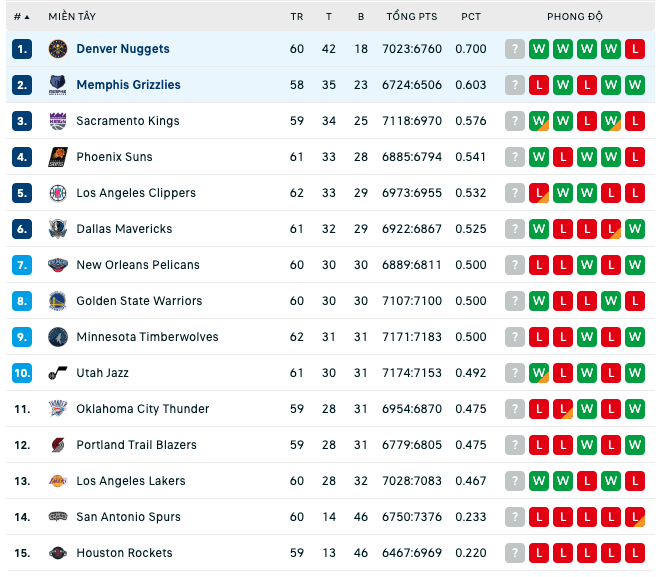 Bảng xếp hạng NBA ngày 25:2